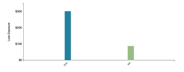 3 Steps Evaluating Hardware Investment - Current Future State Comparison 2
