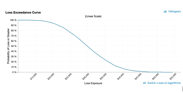 3 Steps Evaluating Hardware Investment with FAIR - Loss Exceedance Curve