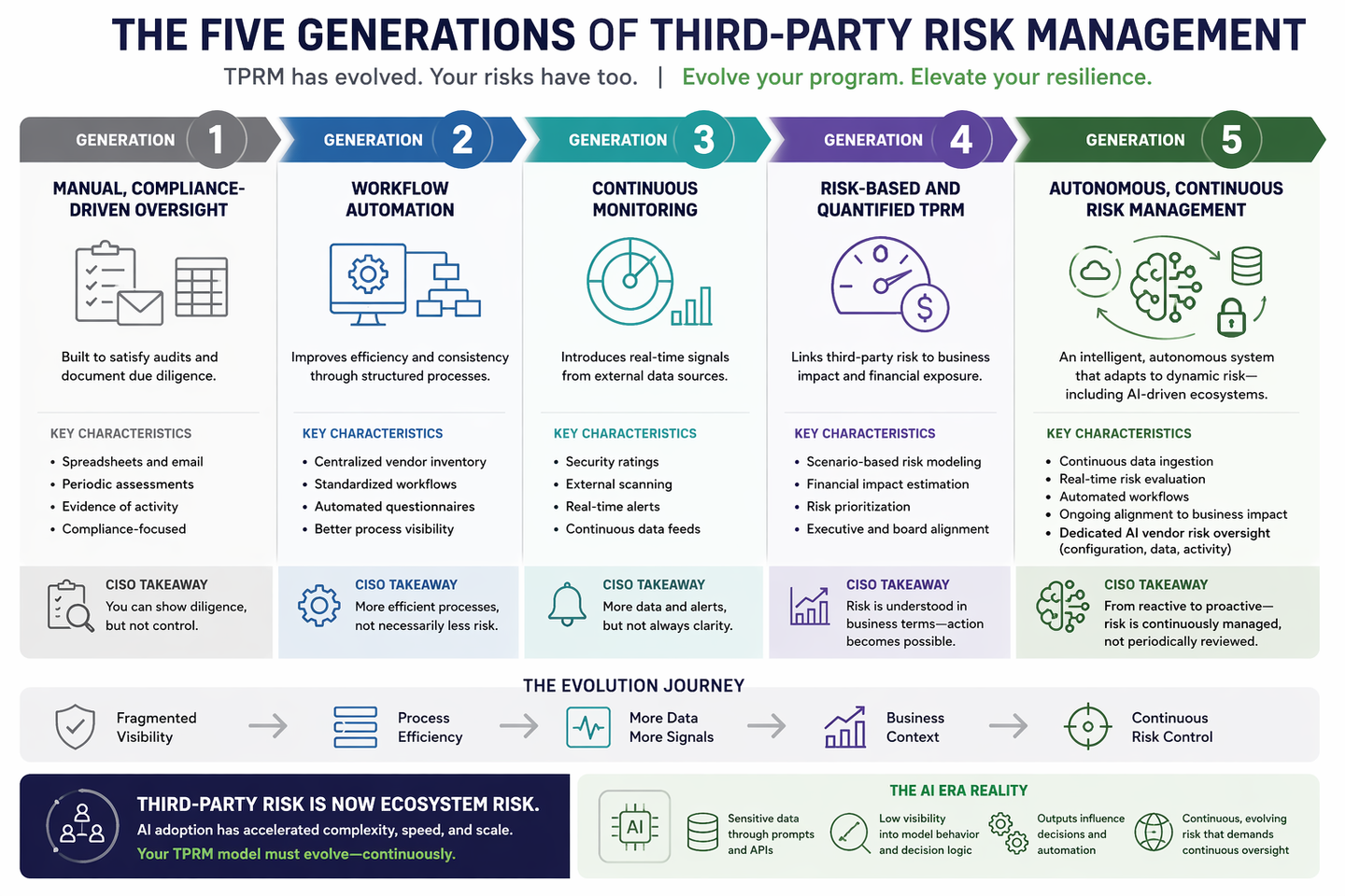 5 generations of TPRM-1