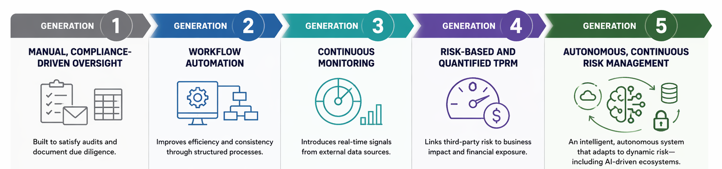 5 generations of TPRM-top