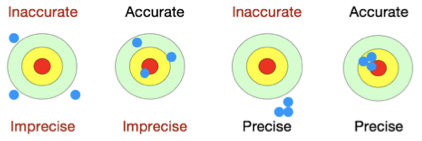 Accuracy vs Precision Targets