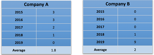 Aggregating Expert Opinion- Simple Averaging Method in Excel - Comparison Chart Averages