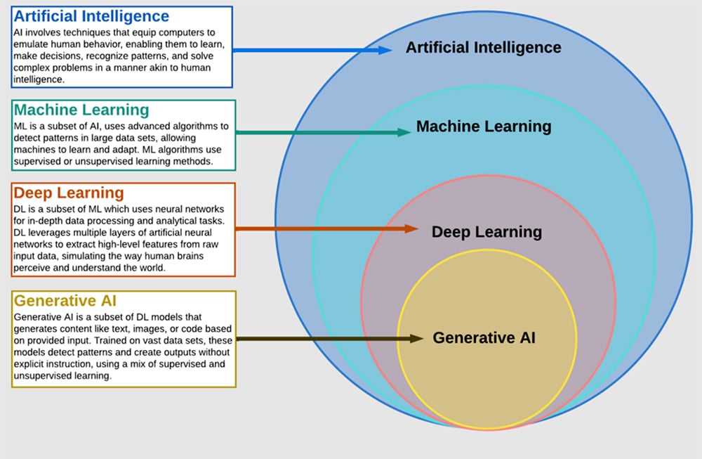 Artificial Intelligences Types