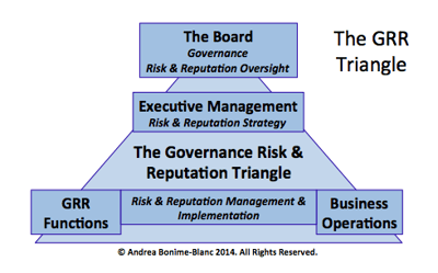 Andrea-Bonime-Blanc-Governance-Risk-Triangle.png