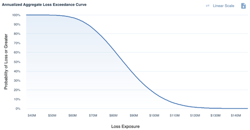 Annualized Loss Exposure - FAIR Analysis - Loss Exceedance Curve