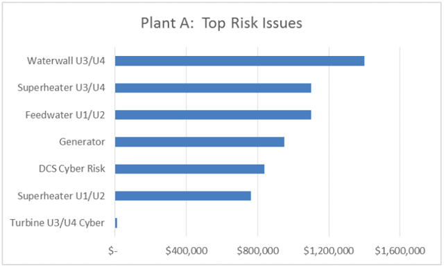 Demystifying-ICS-Cyber-Risk-with-FAIR-Top-Risks-Chart3.png