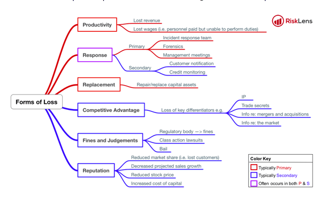 Loss Magnitude Mind Map Suarez