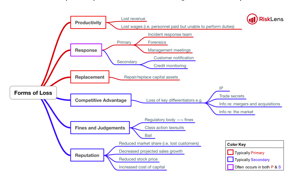 Loss Magnitude Mind Map Suarez.png