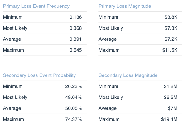 Minimum-Most-Likely-Average-Maximum-Distribution-FAIR-Analysis