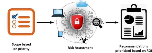 Wan Risk assessment scoping based on prioritisation