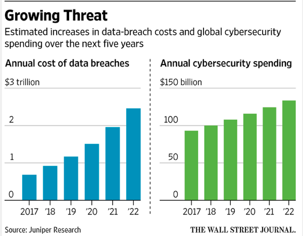 Cyber Security Chart