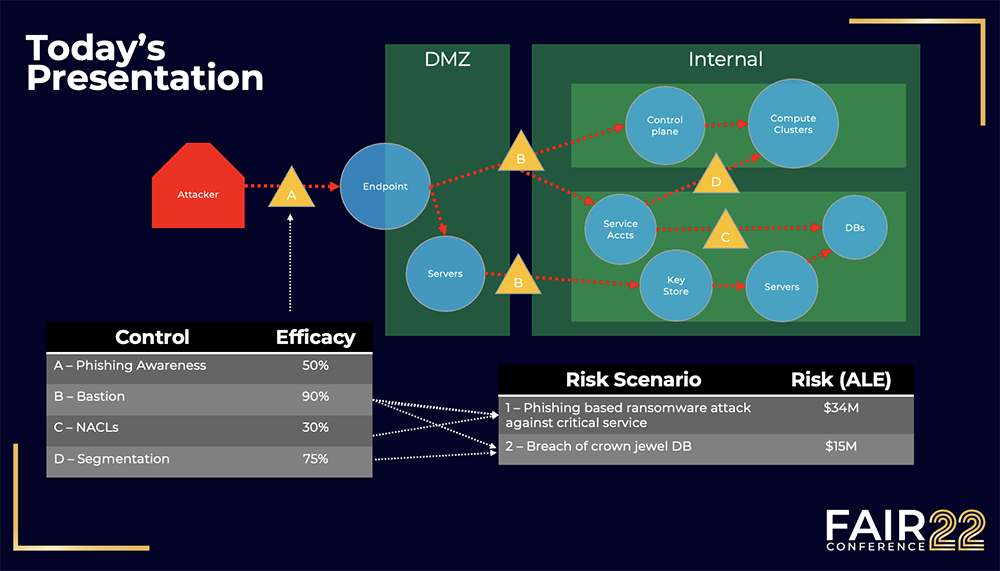 FAIRCON22 FAIR-CAM Mapping Slide