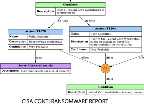 CISA Conti Ransomware Report