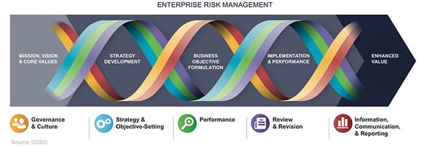 COSO Components of ERM