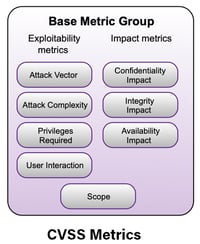 CVSS Base Metric Group