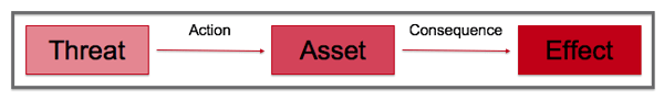 Control Deficiencies Are Not Risks - Loss Event Flow Chart