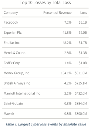 Cyentia Xtreme Report - Biggest Losses Cyberattack copy