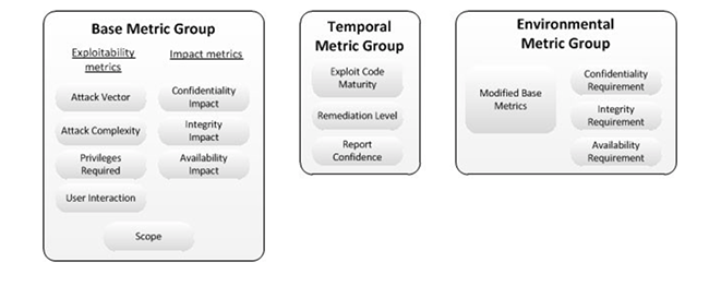 Economic Impact of ICS Vulnerabilities - Metric Groups