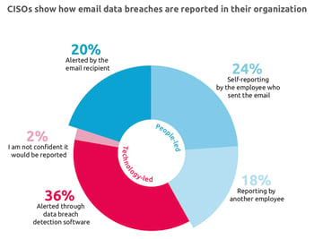 Email Data Breach Survey - Reporting