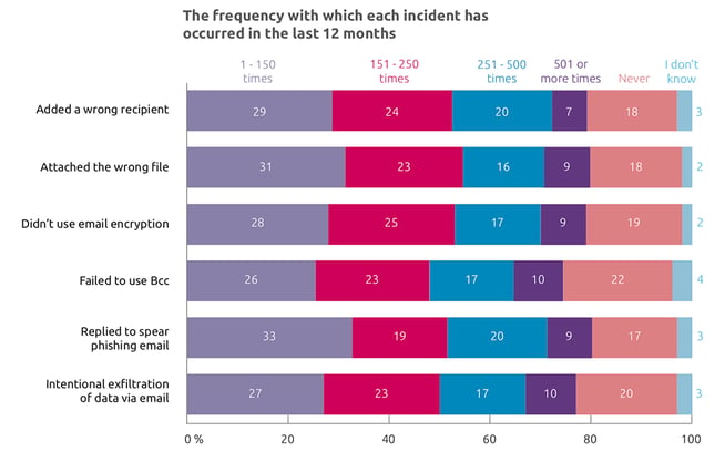 Email Data Breach Survey - Types  copy