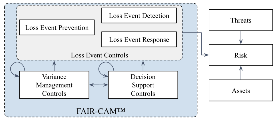FAIR CAM Overview from FAIR Framework White Paper 