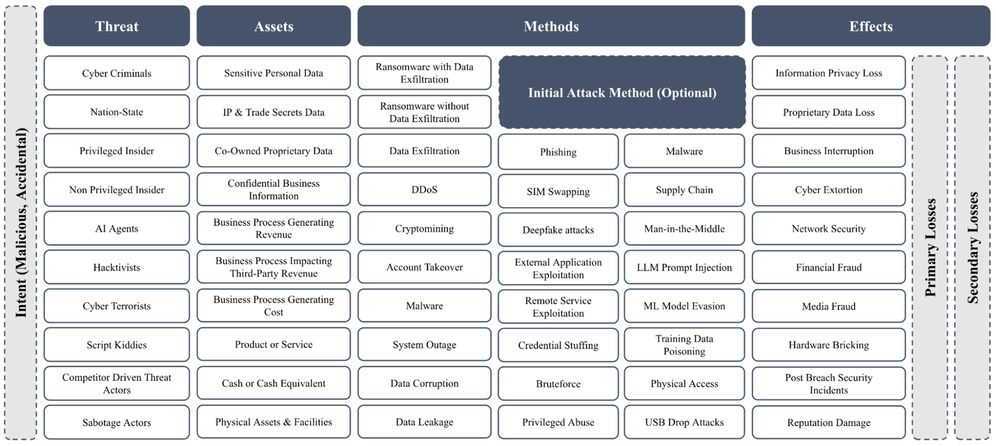 FAIR Cyber Risk Scenario Taxonomy - Featured
