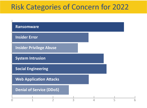 FAIR Institute Member Survey 2022 - Risk Areas of Concern