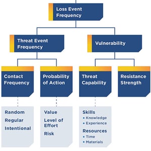 FAIR Model - Loss Event Frequency