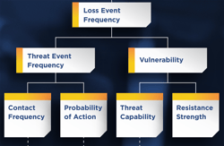 FAIR Model - Threat Event Frequency - Vulnerability