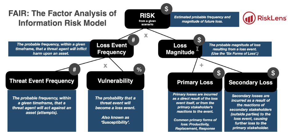 FAIR Model from RiskLens