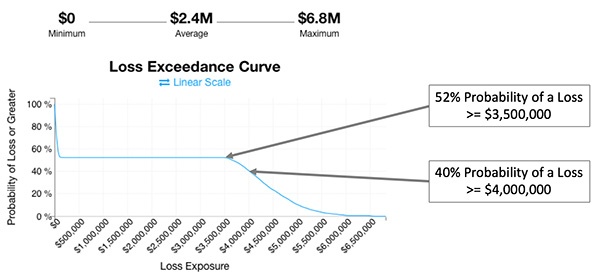 FAIR U Loss Exceedance Chart 2