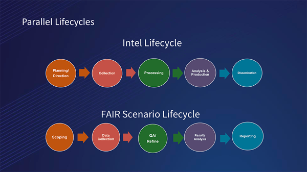 FAIR and Threat Intel Life Cycles Are Similar