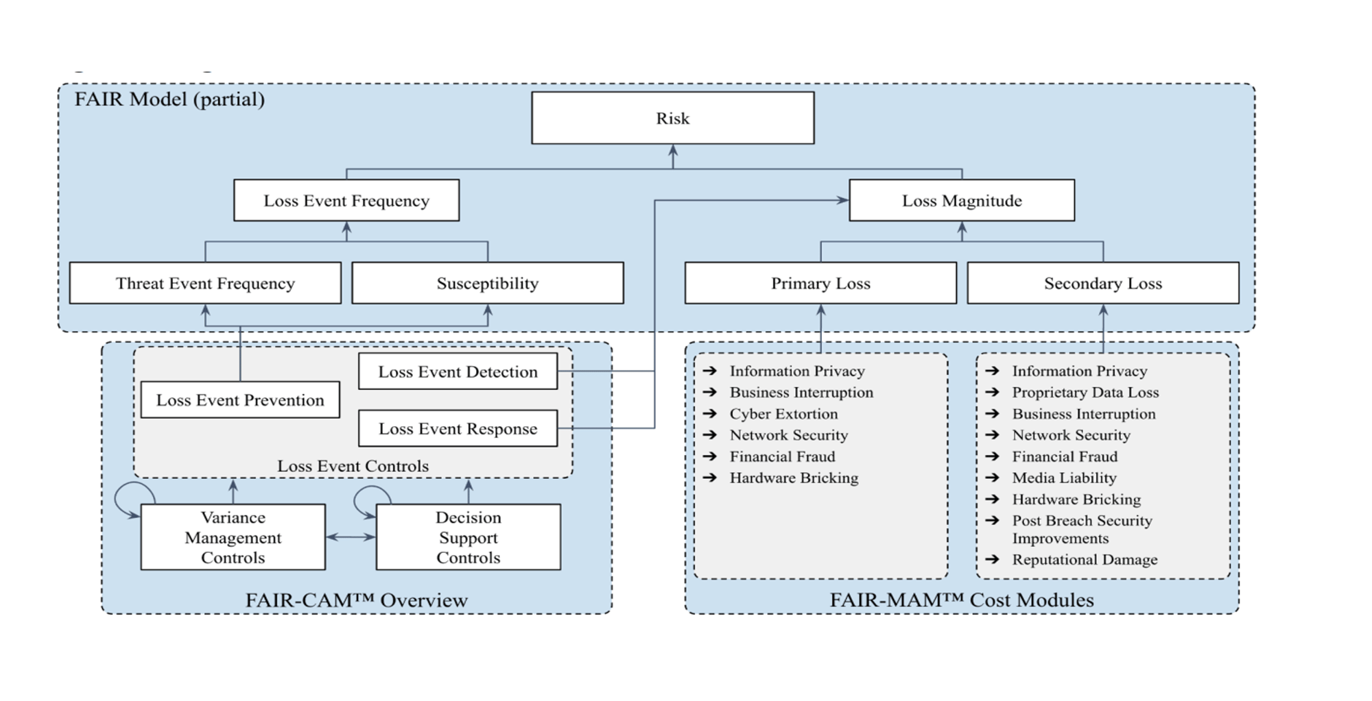 FAIR for Cyber - Integrated Models 7
