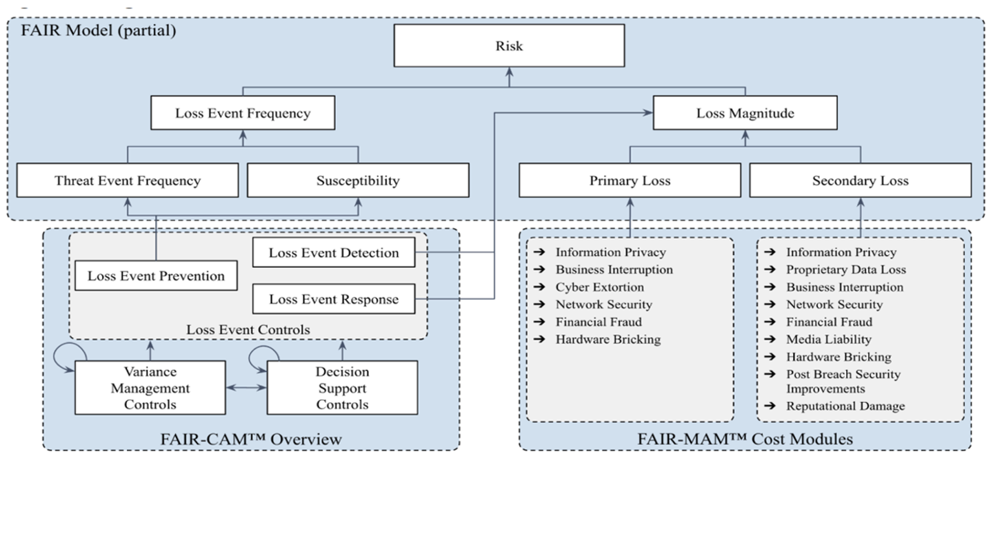 FAIR for Cyber Risk Management - Integrated Models 6