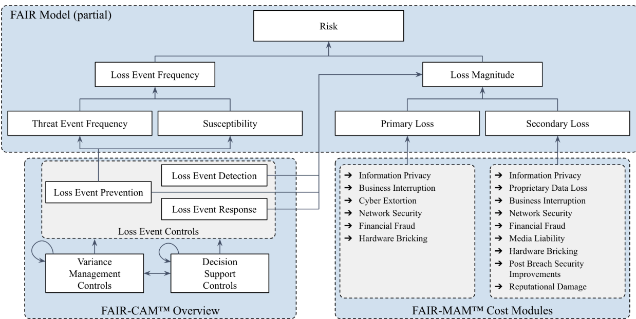 FAIR for Cyber Risk Management - Integrated Models