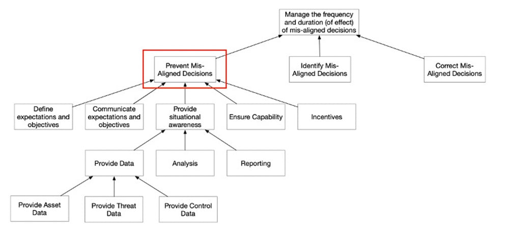 FAIR-CAM - Decision Support Controls Domain Partial View