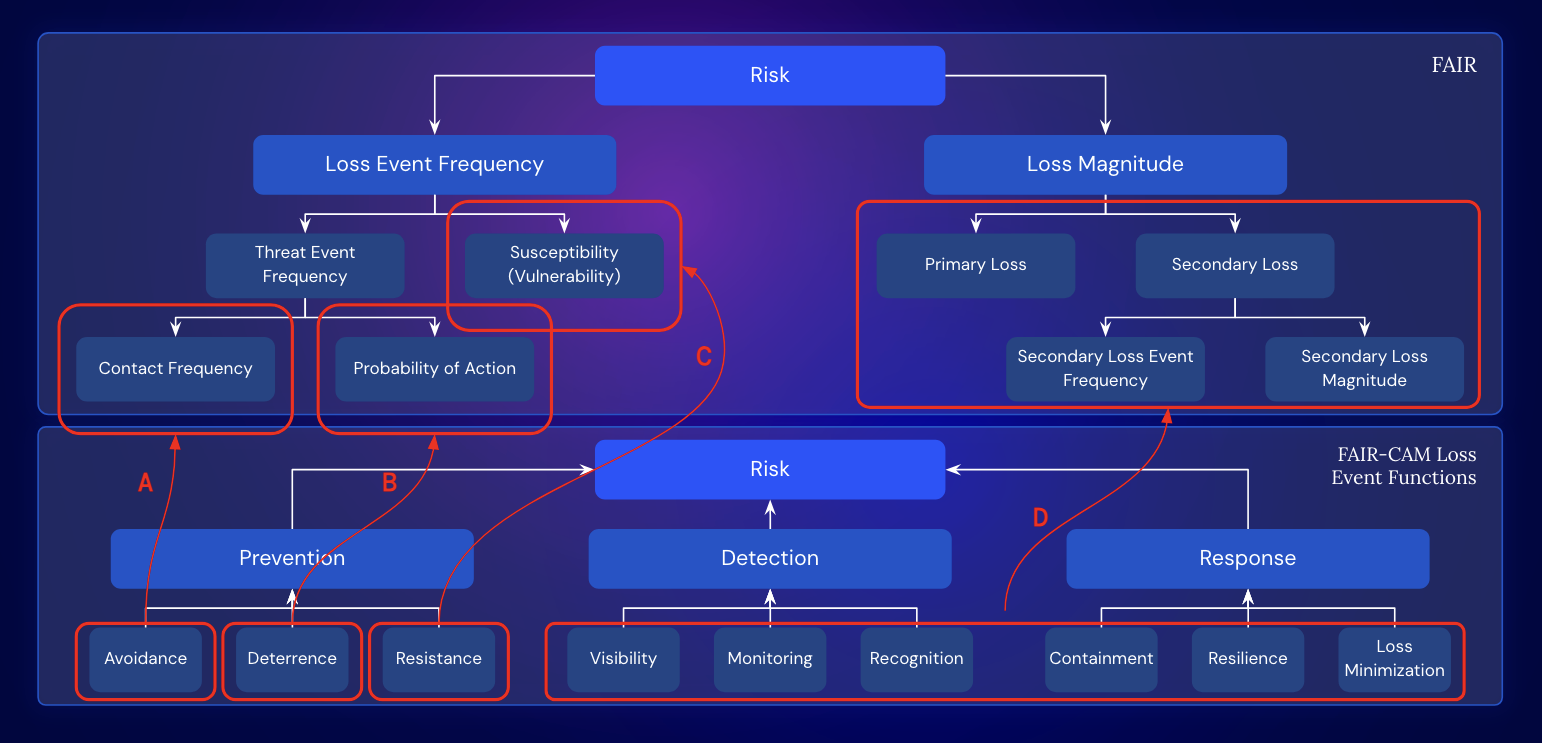 FAIR-CAM Control Functions Relate to FAIR Model-1