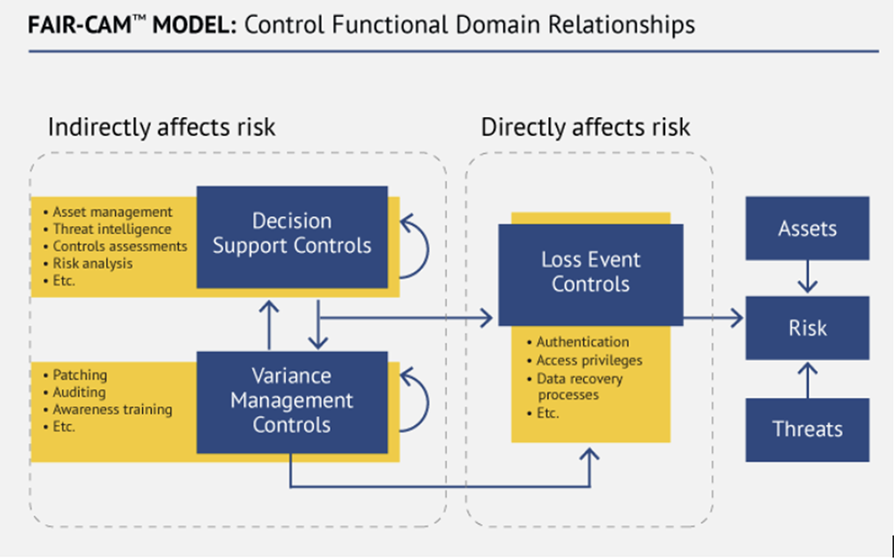 FAIR-CAM Control Functonal Domain Relationships 