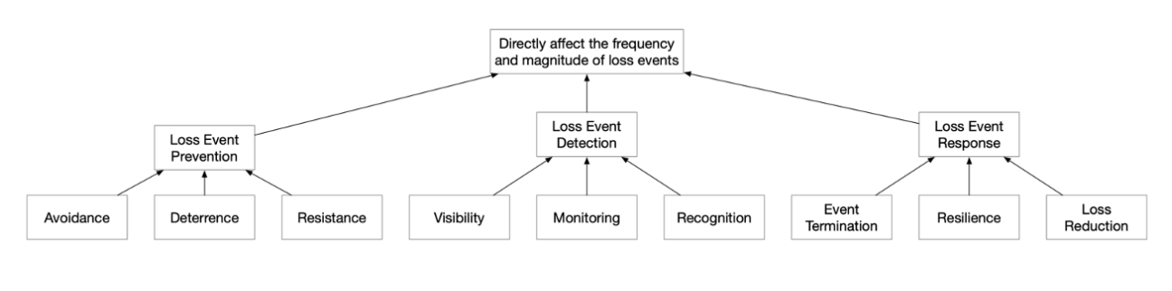 FAIR-CAM Loss Event Control Functions