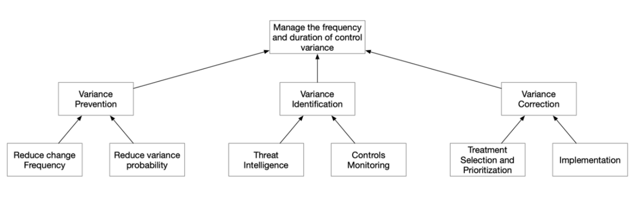 FAIR-CAM Variance Management Control Functions