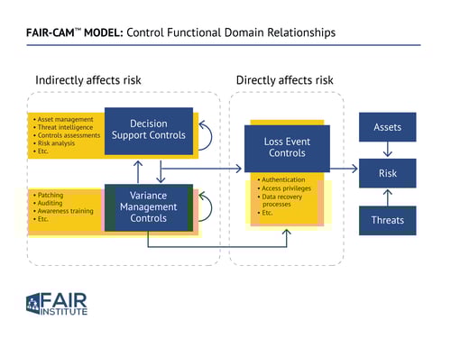 FAIR-CAM Web diagramV2-01