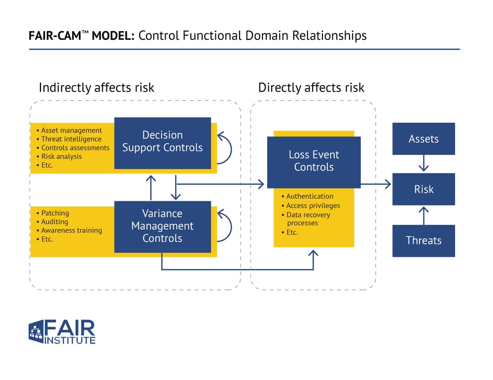 FAIR-CAM Web diagramV2-01