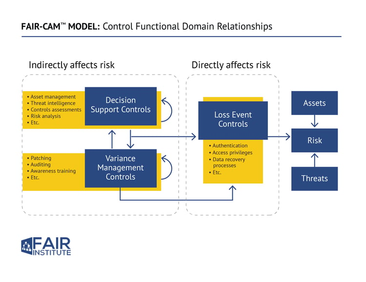 FAIR-CAM Web diagramV2-01