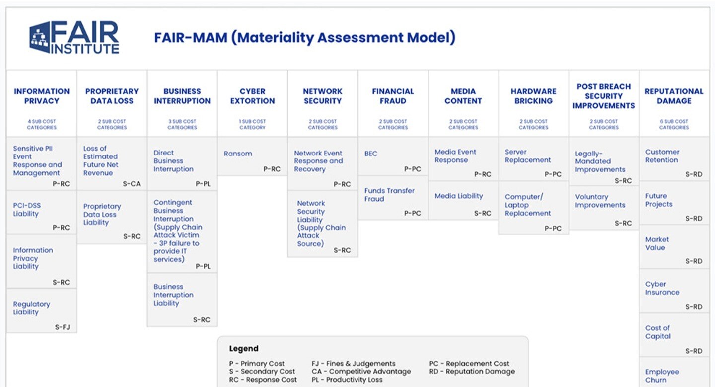 FAIR-MAM FAIR Materiality Assessment Model Schematic 2