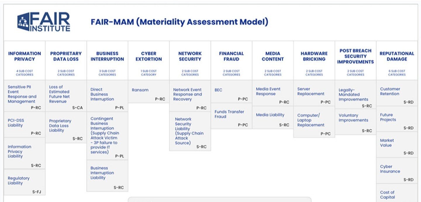 FAIR-MAM FAIR Materiality Assessment Model Schematic 3