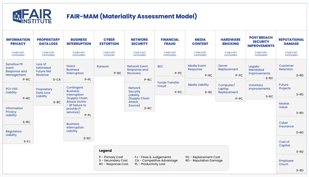FAIR-MAM FAIR Materiality Assessment Model Schematic