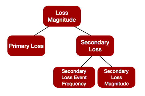 FAIR-Model-Loss-Magnitude-Red
