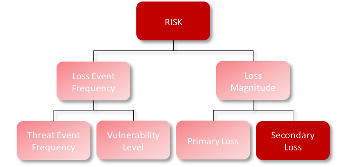 FAIR-Model-Secondary-Loss-Red