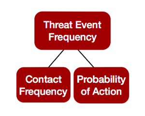 FAIR-Model-Threat-Event-Frequency-Red