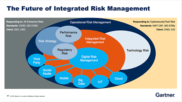 FAIRCON19 Future of Integrated Risk Management - John Wheeler - Gartner